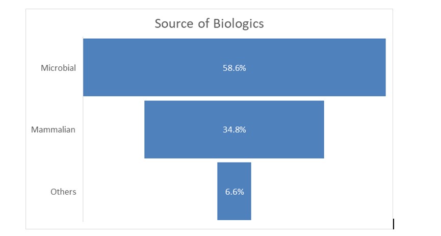 Biologics Market